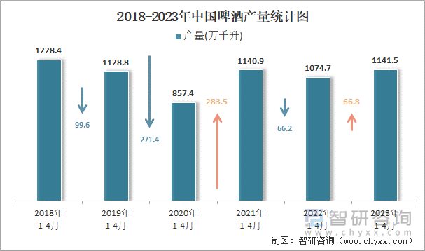 2018-2023年中国啤酒产量统计图