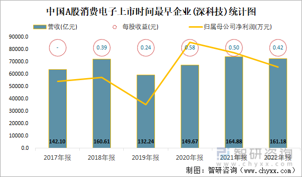 中国A股消费电子上市时间最早企业(深科技)统计图