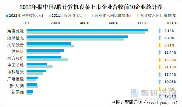2022年报中国A股计算机设备上市企业营收前10企业统计图