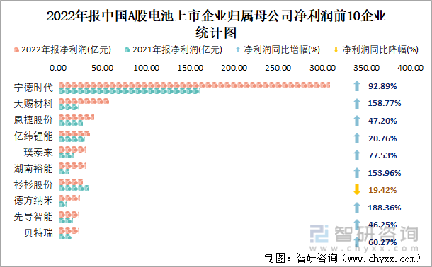 2022年报中国A股电池上市企业归属母公司净利润前10企业统计图