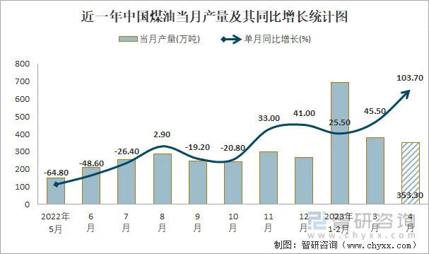 近一年中国煤油当月产量及其同比增长统计图