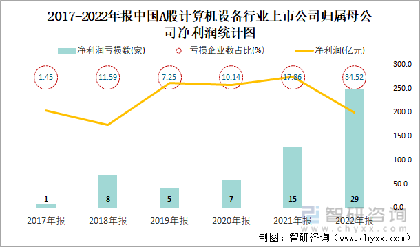 2017-2022年报中国A股计算机设备行业上市公司归属母公司净利润统计图