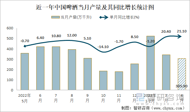 近一年中国啤酒当月产量及其同比增长统计图