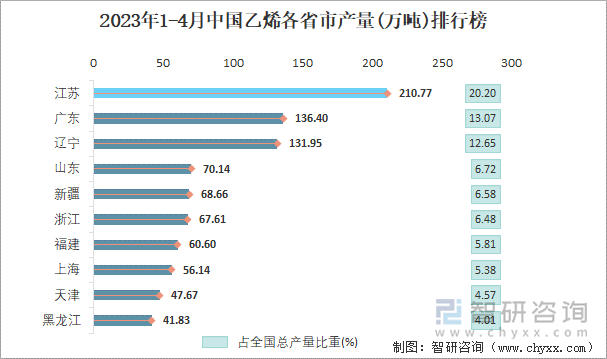 2023年1-4月中国乙烯各省市产量排行榜