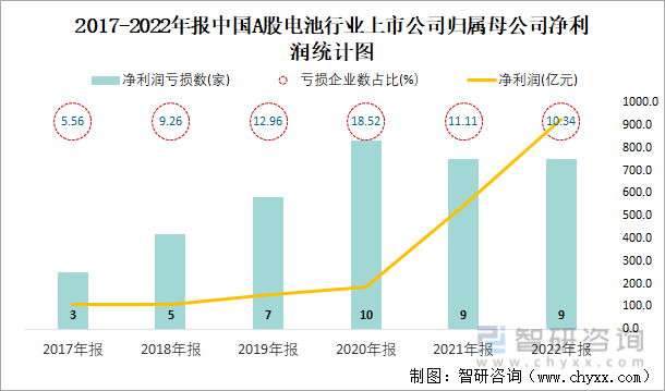 2017-2022年报中国A股电池行业上市公司归属母公司净利润统计图