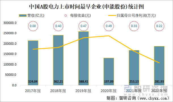 中国A股电力上市时间最早企业(申能股份)统计图