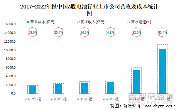 2017-2022年报中国A股电池行业上市公司营收及成本统计图