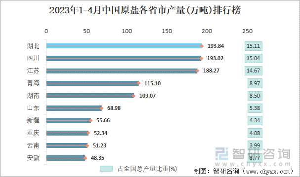 2023年1-4月中国原盐各省市产量排行榜