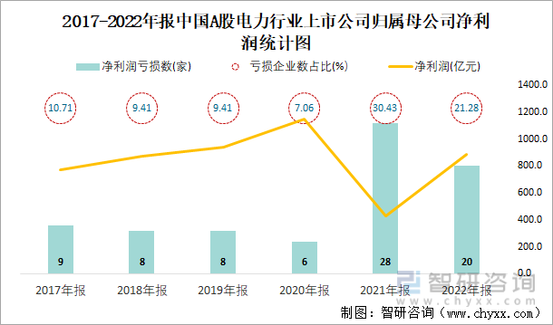 2017-2022年报中国A股电力行业上市公司归属母公司净利润统计图