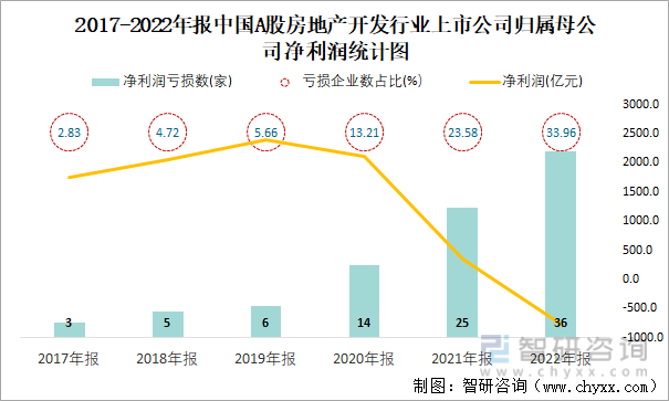 2017-2022年报中国A股房地产开发行业上市公司归属母公司净利润统计图
