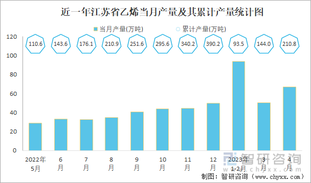 近一年江苏省乙烯当月产量及其累计产量统计图