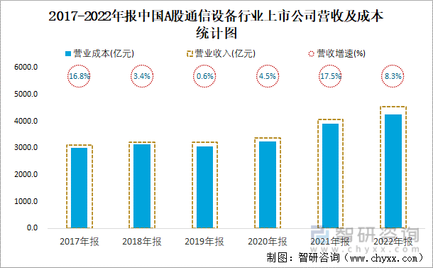 2017-2022年报中国A股通信设备行业上市公司营收及成本统计图