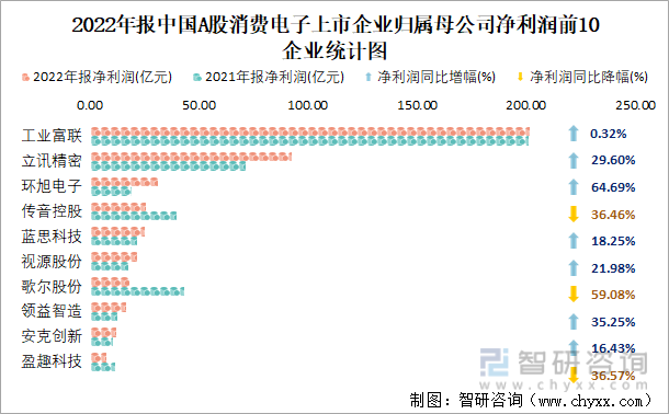 2022年报中国A股消费电子上市企业归属母公司净利润前10企业统计图