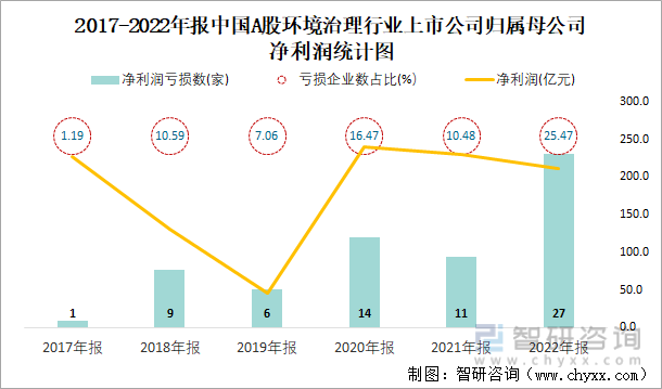 2017-2022年报中国A股环境治理行业上市公司归属母公司净利润统计图