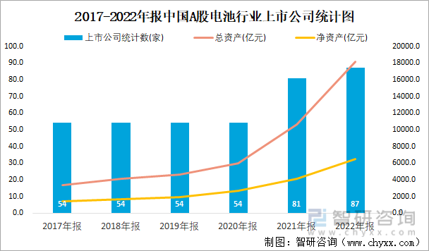 2017-2022年报中国A股电池行业上市公司统计图