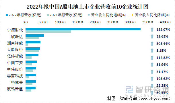 2022年报中国A股电池上市企业营收前10企业统计图