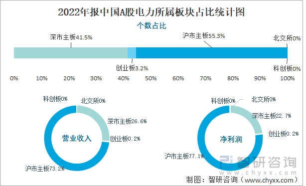 2022年报中国A股电力所属板块占比统计图