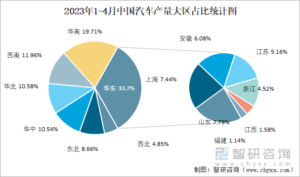 2023年1-4月中国汽车产量大区占比统计图