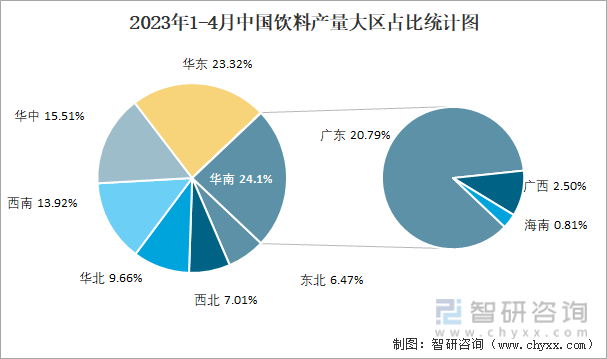 2023年1-4月中国饮料产量大区占比统计图