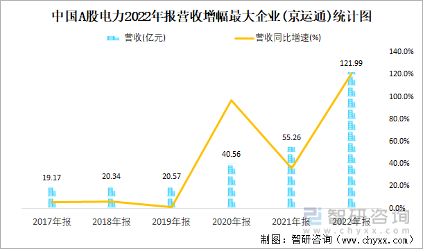 中国A股电力2022年报营收增幅最大企业(京运通)统计图