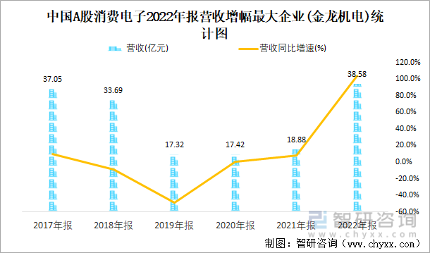 中国A股消费电子2022年报营收增幅最大企业(金龙机电)统计图