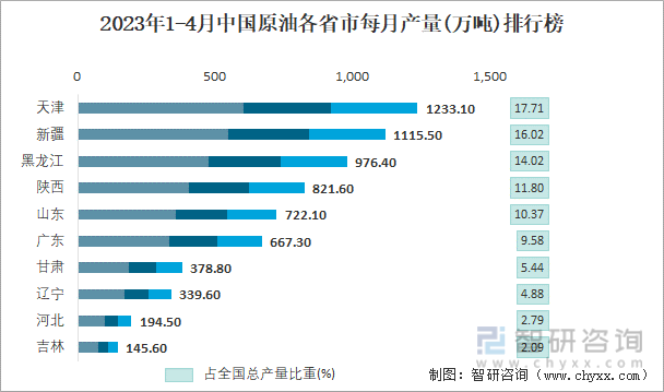 2023年1-4月中国原油各省市每月产量排行榜