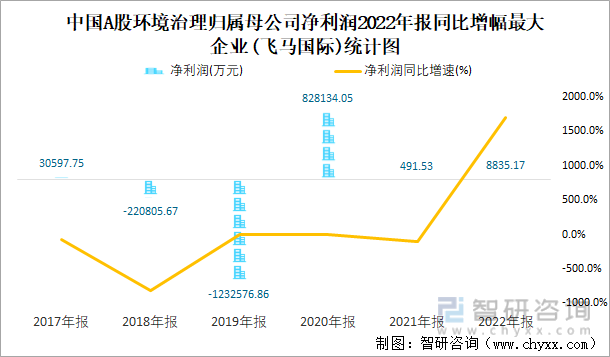 中国A股环境治理归属母公司净利润2022年报同比增幅最大企业(飞马国际)统计图