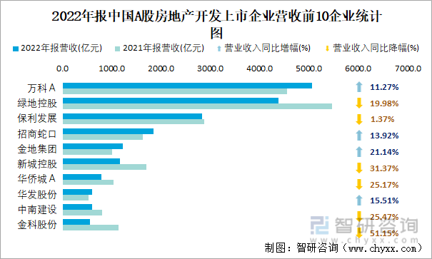2022年报中国A股房地产开发上市企业营收前10企业统计图