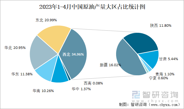 2023年1-4月中国原油产量大区占比统计图