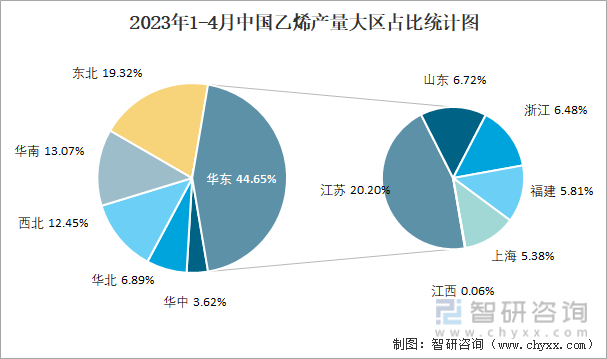 2023年1-4月中国乙烯产量大区占比统计图