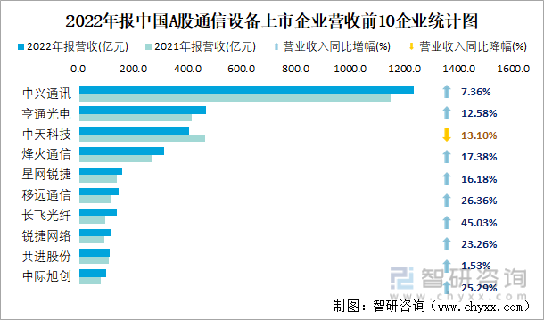 2022年报中国A股通信设备上市企业营收前10企业统计图