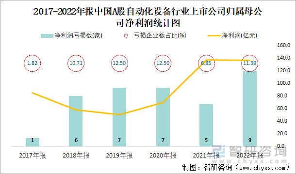 2017-2022年报中国A股自动化设备行业上市公司归属母公司净利润统计图