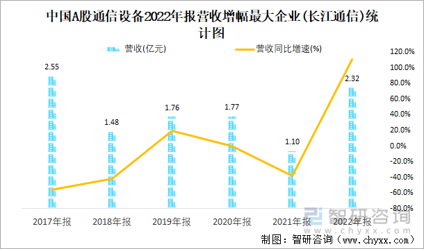 中国A股通信设备2022年报营收增幅最大企业(长江通信)统计图