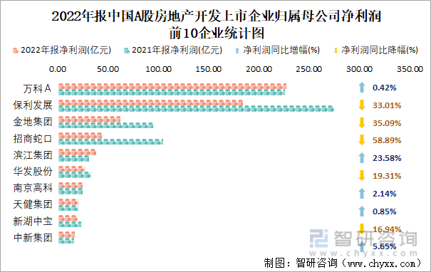 2022年报中国A股房地产开发上市企业归属母公司净利润前10企业统计图