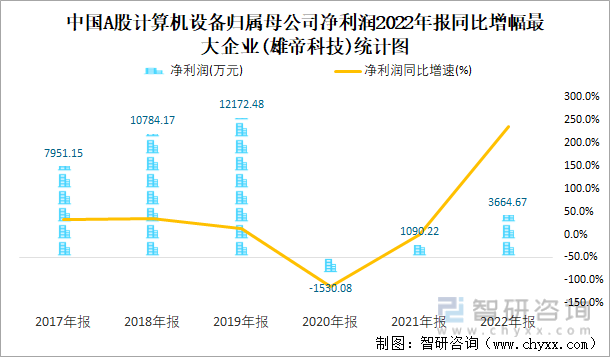中国A股计算机设备归属母公司净利润2022年报同比增幅最大企业(雄帝科技)统计图
