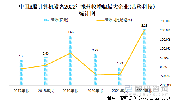 中国A股计算机设备2022年报营收增幅最大企业(古鳌科技)统计图