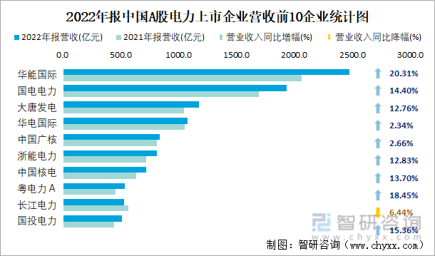 2022年报中国A股电力上市企业营收前10企业统计图