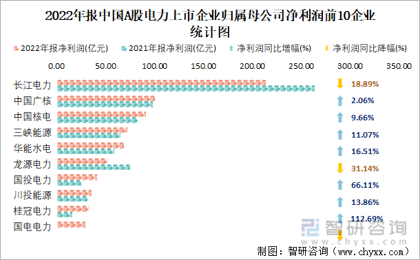 2022年报中国A股电力上市企业归属母公司净利润前10企业统计图