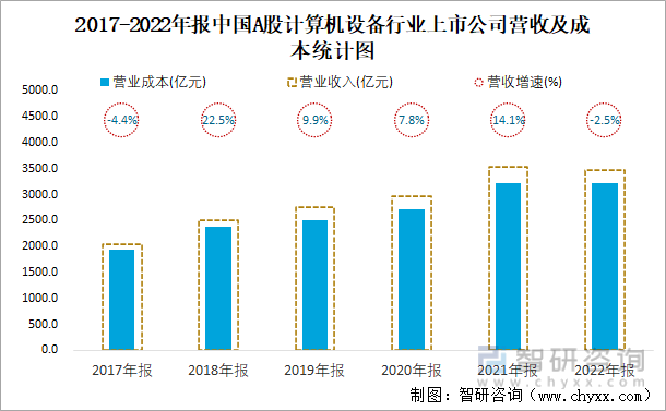 2017-2022年报中国A股计算机设备行业上市公司营收及成本统计图