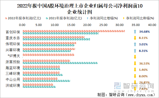 2022年报中国A股环境治理上市企业归属母公司净利润前10企业统计图