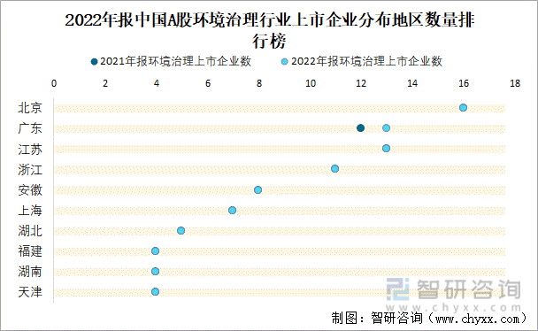 2022年报中国A股环境治理行业上市企业分布地区数量排行榜
