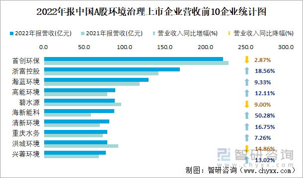 2022年报中国A股环境治理上市企业营收前10企业统计图