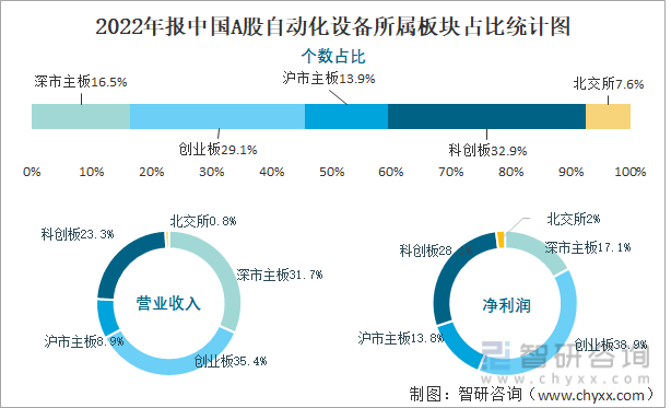 2022年报中国A股自动化设备所属板块占比统计图