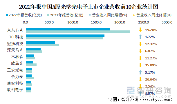 2022年报中国A股光学光电子上市企业营收前10企业统计图