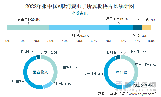 2022年报中国A股消费电子所属板块占比统计图