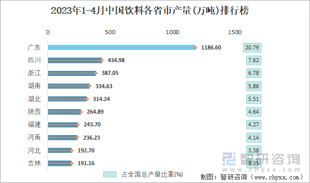 2023年1-4月中国饮料各省市产量排行榜