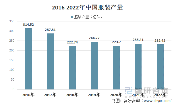 2016-2022年中国服装产量