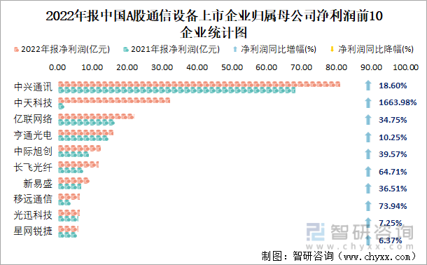 2022年报中国A股通信设备上市企业归属母公司净利润前10企业统计图