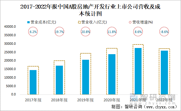 2017-2022年报中国A股房地产开发行业上市公司营收及成本统计图
