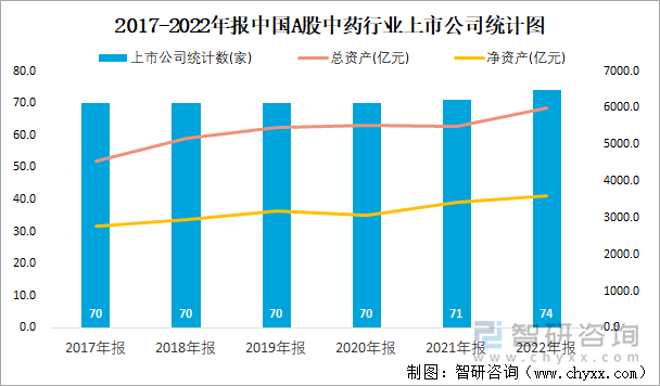 2017-2022年报中国A股中药行业上市公司统计图